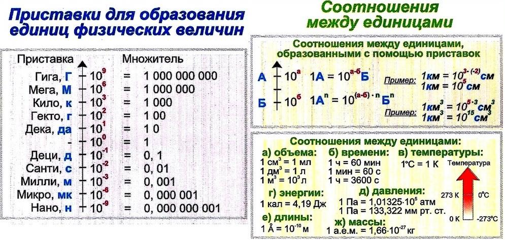 Карточки с формулами по физике 7 класс картинки