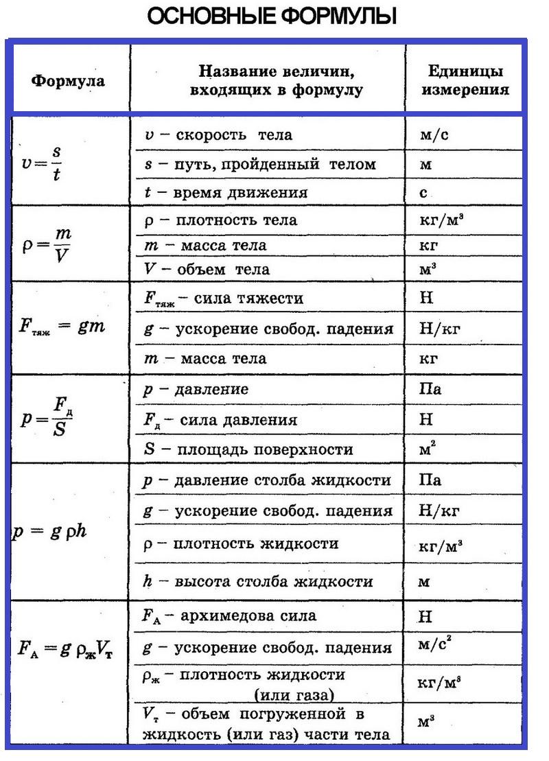 Название величин m. Все формулы физика 7 класс таблица. Формулы физики 7 класс таблица. Базовые формулы физика 7 класс. Формулы и величины по физике 7 класс.
