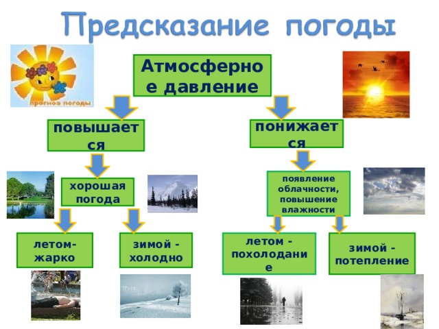 Применение барометров Определение высоты полета самолета – барометрический высотомер В метеорологии – регистрация колебаний атмосферного давления с течением времени – самопишущие приборы – барографы.  Сведения о верхних слоях атмосферы  получают с помощью шара-радиозонда При запуске шар заполняется не полностью. На высоте 30-35 км шар взрывается 