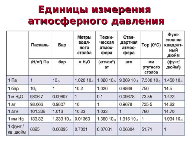 Атмосферное давление москва февраль 2024. Таблица показатели нормы атмосферного давления. Единица измерения давления мм РТ ст. Таблица давления ртутного столба. Атмосферное давление норма таблица.
