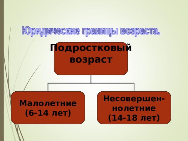 Подростковый возраст Малолетние (6-14 лет) Несовершен- нолетние (14-18 лет) 