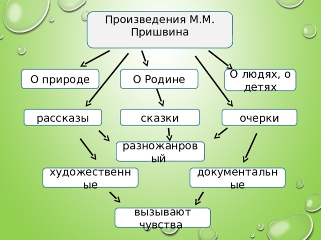 Жанр произведения выскочка 4. Выскочка пришвин план 4 класс. Тест по произведению м.м. Пришвина выскочка. Творчество м Пришвина. Отзыв м пришвин выскочка.