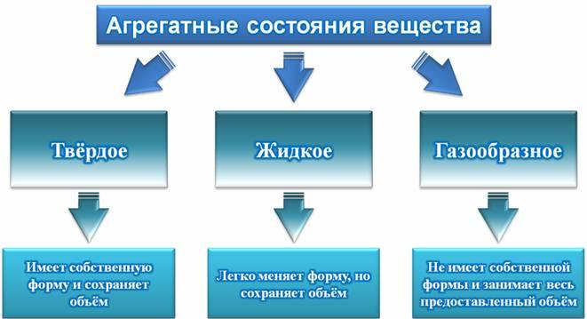 Агрегатное состояние вещества проект