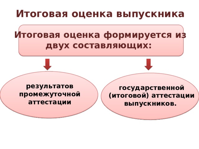 Итоговая оценка выпускника Итоговая оценка формируется из двух составляющих: результатов промежуточной аттестации государственной (итоговой) аттестации выпускников. 