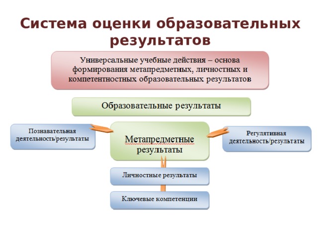 Система оценки образовательных результатов 