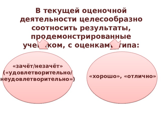 В текущей оценочной деятельности целесообразно соотносить результаты, продемонстрированные учеником, с оценками типа: «зачёт/незачёт» («удовлетворительно/ неудовлетворительно») «хорошо», «отлично» 