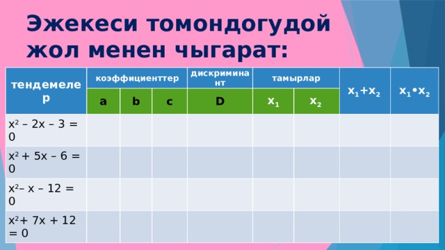 Эжекеси томондогудой жол менен чыгарат: тендемелер коэффициенттер a х 2 – 2х – 3 = 0 х 2 + 5х – 6 = 0 b c дискриминант х 2 – х – 12 = 0 тамырлар D х 2 + 7х + 12 = 0 х 1 х 1 +х 2 х 2 х 1 •х 2 