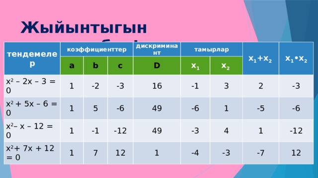 Жыйынтыгын текшеребиз! тендемелер коэффициенттер a х 2 – 2х – 3 = 0 1 х 2 + 5х – 6 = 0 b c х 2 – х – 12 = 0 1 дискриминант -2 1 тамырлар -3 х 2 + 7х + 12 = 0 5 D -1 1 16 х 1 -6 х 1 +х 2 -12 -1 49 х 2 7 -6 12 х 1 •х 2 3 49 -3 2 1 1 -5 -4 4 -3 1 -3 -6 -12 -7 12 