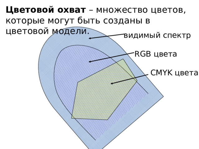 Цветовой охват – множество цветов, которые могут быть созданы в цветовой модели. видимый спектр RGB цвета CMYK цвета 