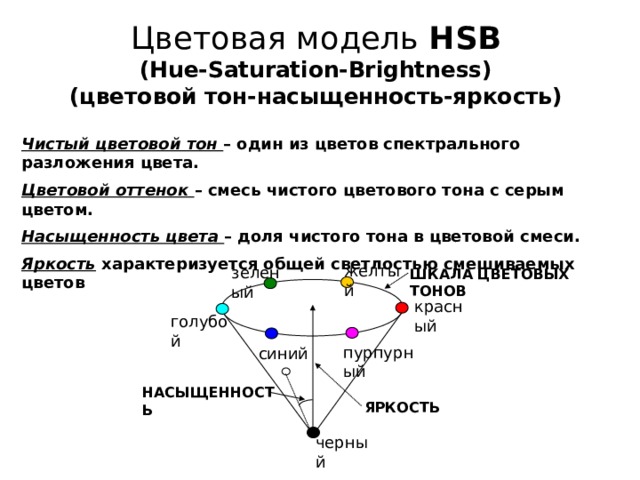 Цветовая модель HSB  (Hue-Saturation-Brightness)  (цветовой тон-насыщенность-яркость) Чистый цветовой тон – один из цветов спектрального разложения цвета. Цветовой оттенок – смесь чистого цветового тона с серым цветом. Насыщенность цвета – доля чистого тона в цветовой смеси. Яркость характеризуется общей светлостью смешиваемых цветов желтый зеленый ШКАЛА ЦВЕТОВЫХ ТОНОВ красный голубой пурпурный синий НАСЫЩЕННОСТЬ ЯРКОСТЬ черный 