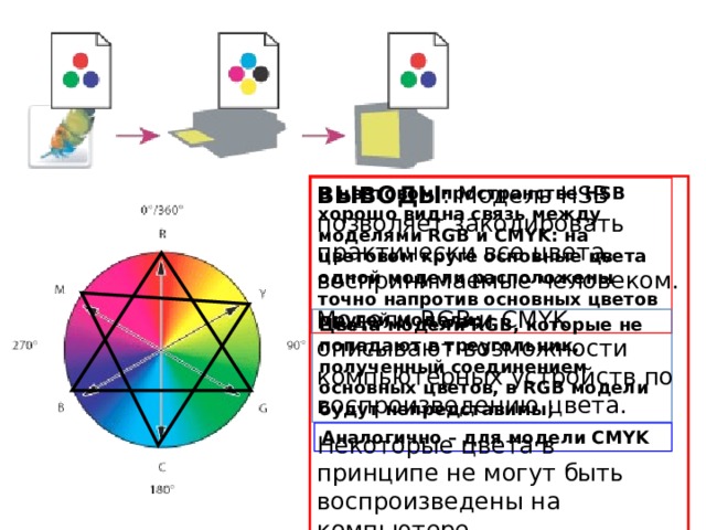 ВЫВОДЫ : Модель HSB позволяет закодировать практически все цвета, воспринимаемые человеком. Модели RGB и CMYK описывают возможности компьютерных устройств по воспроизведению цвета. Некоторые цвета в принципе не могут быть воспроизведены на компьютере В цветовом пространстве HSB хорошо видна связь между моделями RGB и CMYK: на цветовом круге основные цвета одной модели расположены точно напротив основных цветов другой модели; Цвета модели RGB, которые не попадают в треугольник, полученный соединением основных цветов, в RGB модели будут непредставимы; Аналогично – для модели CMYK 