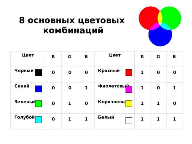 8 основных цветовых  комбинаций B R Цвет Цвет B G R G         Красный 0 0 1 0 Черный 0 0         1 0 Фиолетовый 1 0 Синий 1 0         Зеленый 0 1 1 Коричневый 0 0 1         1 1 1 Белый 1 Голубой 1 0         