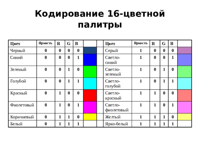Кодирование 16-цветной палитры Цвет Яркость Черный Синий 0 R G 0 Зеленый 0 Голубой 0 B 0 0 0 0 0 Красный 0 0 1 1 0 Фиолетовый 1 0 Цвет 1 0 Коричневый 1 0 0 1 Яркость Серый Белый R Светло-синий 0 0 1 0 1 Светло-зеленый 0 1 1 G 1 1 0 B Светло-голубой 1 0 0 1 0 0 0 Светло-красный 1 1 Светло-фиолетовый 1 0 1 1 1 1 0 Желтый 1 1 1 Ярко-белый 1 0 1 0 0 1 1 1 1 0 1 1 
