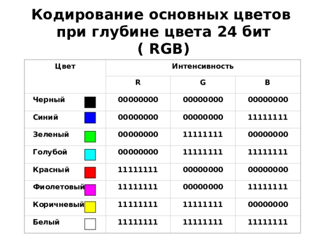 Кодирование основных цветов  при глубине цвета 24 бит ( RGB) Интенсивность Цвет   B G R    00000000 00000000 00000000 Черный     Синий 00000000 00000000 11111111     Зеленый 00000000 11111111 00000000     11111111 00000000 11111111 Голубой     11111111 Красный 00000000 00000000     11111111 00000000 11111111 Фиолетовый     00000000 Коричневый 11111111 11111111     11111111 11111111 11111111 Белый     