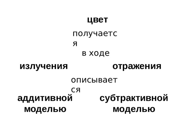 цвет получается в ходе отражения излучения описывается аддитивной субтрактивной моделью моделью 
