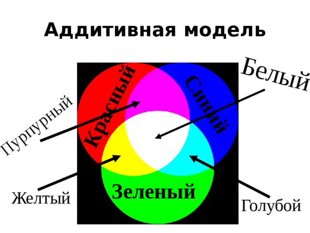 Красный Синий Пурпурный Белый Аддитивная модель Зеленый Желтый Голубой 