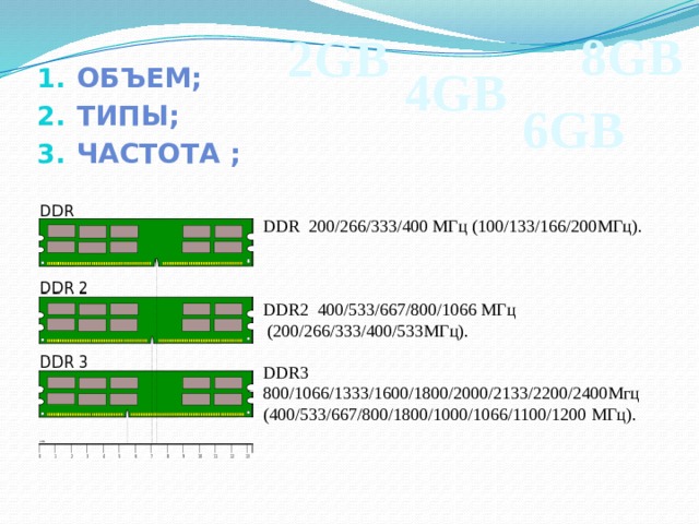 8GB 2GB 4GB Объем; Типы; Частота ; 6GB DDR 200/266/333/400 МГц (100/133/166/200МГц). DDR2 400/533/667/800/1066 МГц  (200/266/333/400/533МГц). DDR3 800/1066/1333/1600/1800/2000/2133/2200/2400Мгц  (400/533/667/800/1800/1000/1066/1100/1200 МГц). 