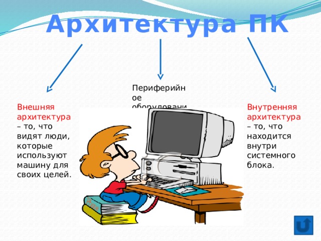 Архитектура ПК Периферийное оборудование Внешняя архитектура – то, что видят люди, которые используют машину для своих целей. Внутренняя архитектура – то, что находится внутри системного блока. 