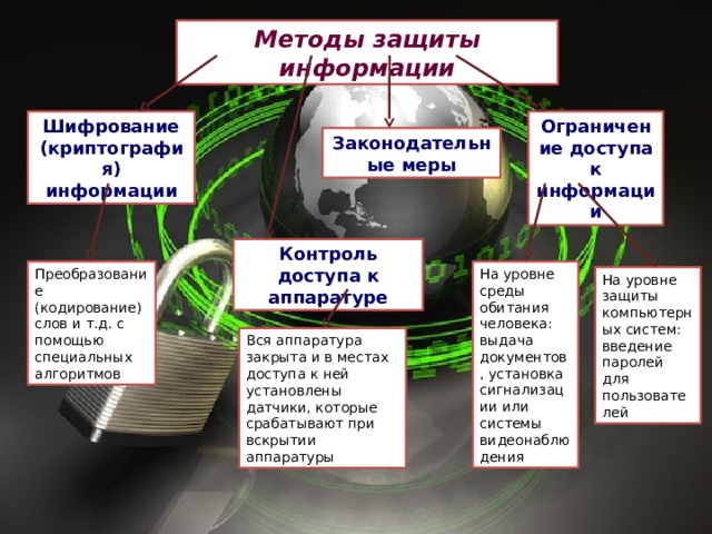 Проект по информатике защита информации виды защиты информации