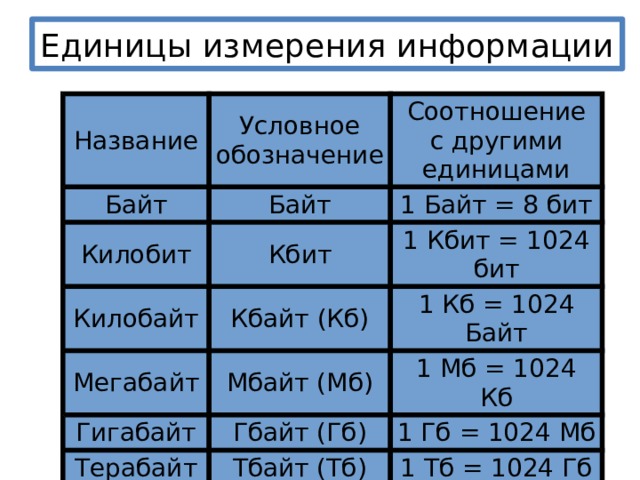 Сколько байт в мегабайте, килобайте, гигабайте, мегабайт …