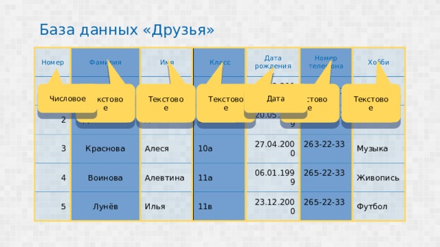 База данных «Друзья» Номер 1 Фамилия Астафьев 2 Имя Данилевич Андрей Класс 3 11а Дата рождения Алексей 4 Краснова 12.03.2000 11б Номер телефона Воинова Алеся 5 Хобби 20.05.1999 261-22-33 Лунёв 10а Алевтина 262-22-33 Хоккей 11а 27.04.2000 Илья Шахматы 06.01.1999 263-22-33 11в Музыка 265-22-33 23.12.2000 265-22-33 Живопись Футбол Текстовое Текстовое Текстовое Текстовое Текстовое Числовое Дата 