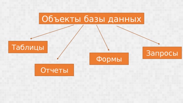 Объекты базы данных Таблицы Запросы Формы Отчеты 