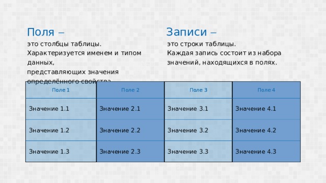 Поля   Записи   это столбцы таблицы. это строки таблицы. Характеризуется именем и типом данных, Каждая запись состоит из набора представляющих значения значений, находящихся в полях. определённого свойства. Поле 1 Поле 1 Поле 2 Поле 2 Значение 1.1 Значение 2.1 Поле 3 Значение 1.2 Поле 3 Значение 1.3 Значение 2.2 Поле 4 Значение 3.1 Поле 4 Значение 4.1 Значение 2.3 Значение 3.2 Значение 4.2 Значение 3.3 Значение 4.3  