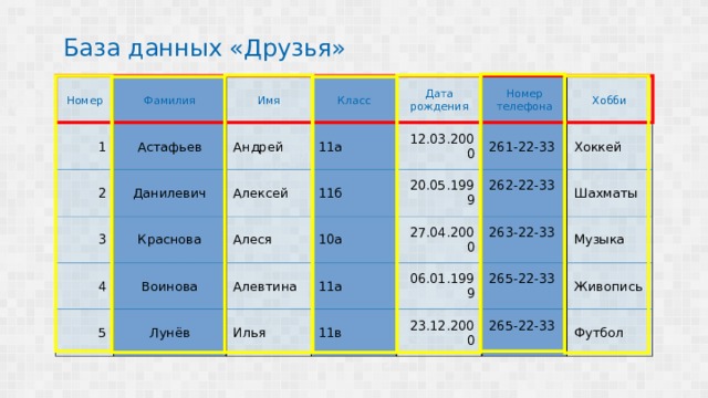 База данных «Друзья» Номер Фамилия 1 Астафьев Имя 2 Класс Андрей Данилевич 3 Дата рождения Алексей 11а Краснова 4 11б 12.03.2000 Номер телефона 5 Алеся Воинова Хобби 261-22-33 20.05.1999 10а Алевтина Лунёв Хоккей 262-22-33 27.04.2000 Илья 11а Шахматы 11в 06.01.1999 263-22-33 Музыка 23.12.2000 265-22-33 265-22-33 Живопись Футбол 