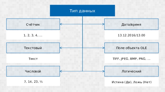 Тип данных Счётчик Дата/время 13.12.2016/13.00 1, 2, 3, 4, … Поле объекта OLE Текстовый TIFF, JPEG, BMP, PNG, … Текст Логический Числовой 7, 14, 23, ⅓ Истина (Да), Ложь (Нет)  