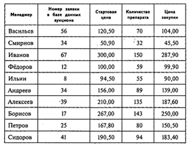 Ниже в табличной форме представлен фрагмент базы данных медицинская карта учащихся седуш