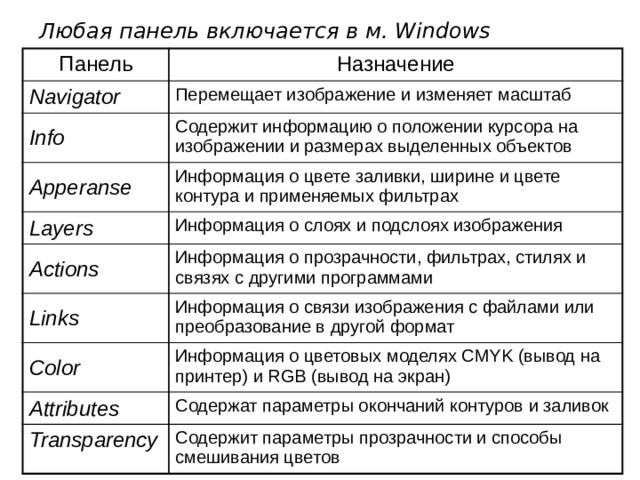 Любая панель включается в м. Windows  Панель Назначение Navigator Перемещает изображение и изменяет масштаб Info Содержит информацию о положении курсора на изображении и размерах выделенных объектов Apperanse Информация о цвете заливки, ширине и цвете контура и применяемых фильтрах Layers Информация о слоях и подслоях изображения Actions Информация о прозрачности, фильтрах, стилях и связях с другими программами Links Информация о связи изображения с файлами или преобразование в другой формат Color Информация о цветовых моделях CMYK (вывод на принтер) и RGB (вывод на экран) Attributes Содержат параметры окончаний контуров и заливок Transparency Содержит параметры прозрачности и способы смешивания цветов 