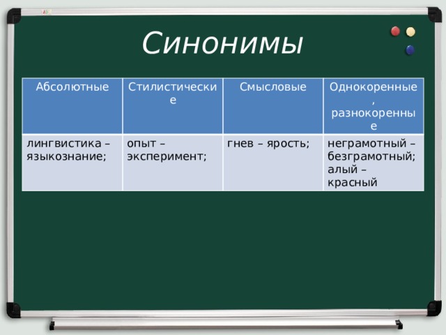 Синонимы Абсолютные Стилистические лингвистика – языкознание; опыт – эксперимент; Смысловые Однокоренные, гнев – ярость; разнокоренные неграмотный – безграмотный; алый – красный 