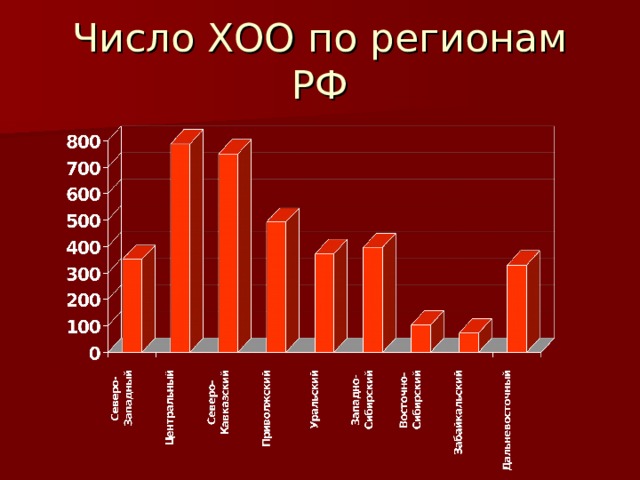 Число ХОО по регионам РФ 