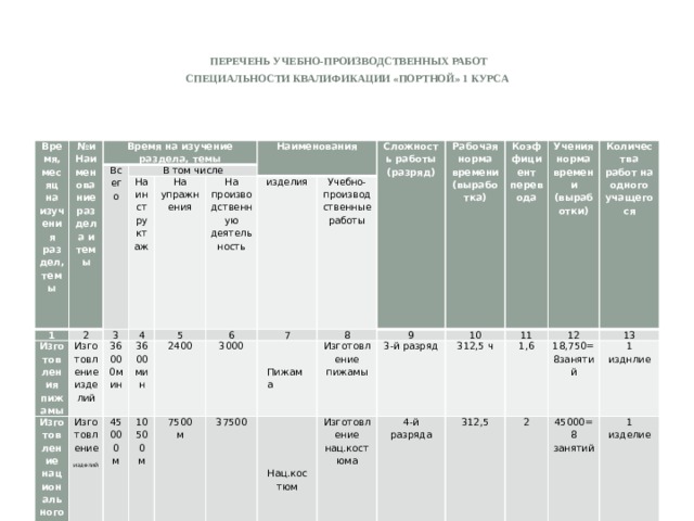    Перечень учебно-производственных работ  специальности квалификации «Портной» 1 курса   Время, месяц на изучения раздел, темы № и Наименование раздела и темы Время на изучение раздела, темы Всего 1 2 В том числе Изготовления пижамы На инструктаж Изготовление изделий 3 Изготовление национального костюма Изготовление изделий На упражнения 36000мин Наименования 4 На производственную деятельность 3600 мин 45000 5 2400 м 10500 6 Сложность работы (разряд) изделия Рабочая норма времени (выработка) м Учебно- производственные работы 3000 7 7500 8 37500 Коэффициент перевода м Пижама Изготовление пижамы Учения норма времени (выработки) Нац.костюм 9 3-й разряд 10 Количества работ на одного учащегося Изготовление нац.костюма 312,5 ч 11 4-й разряда 1,6 12 312,5 18,750=8занятий 2 13 1 изднлие 45000=8 занятий 1 изделие 