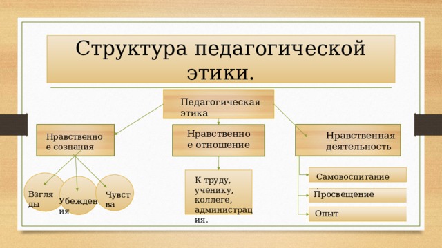 Педагогическая структура. Структура педагогической этики. Педагогическая этика схема. Структура профессиональной педагогической этики. Структура профессиональной морали педагога.