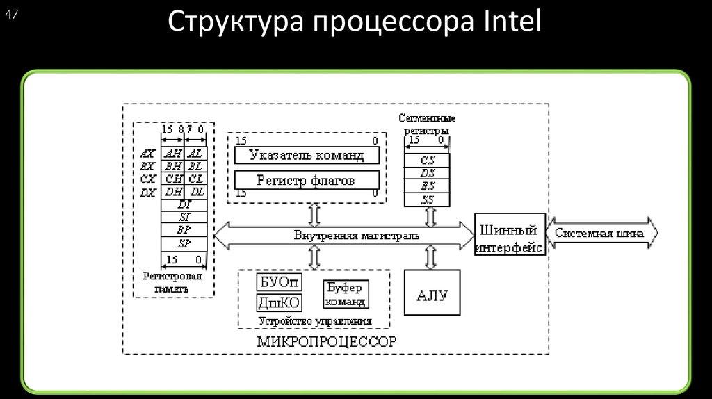 Общая схема архитектуры вычислительной системы