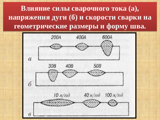 Влияние силы сварочного тока (а), напряжения дуги (б) и скорости сварки на геометрические размеры и форму шва. 