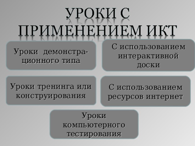 С использованием интерактивной доски Уроки демонстра-ционного типа Уроки тренинга или конструирования С использованием ресурсов интернет Уроки компьютерного тестирования