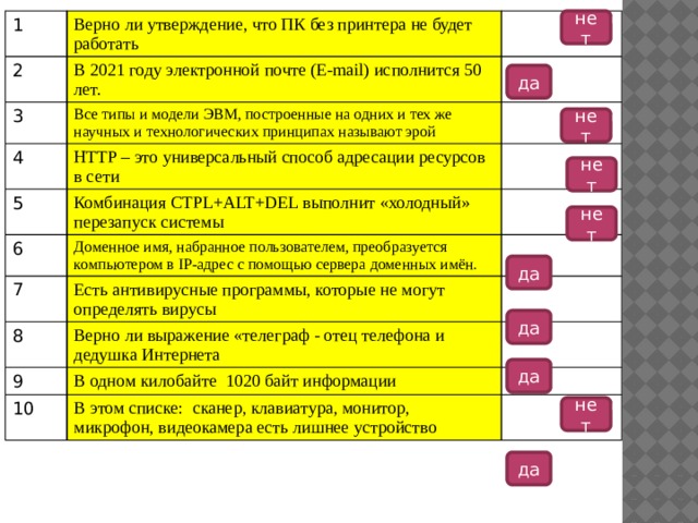 нет 1 2 Верно ли утверждение, что ПК без принтера не будет работать 3 В 2021 году электронной почте (E-mail) исполнится 50 лет. Все типы и модели ЭВМ, построенные на одних и тех же научных и технологических принципах называют эрой 4 5 HTTP – это универсальный способ адресации ресурсов в сети Комбинация СТРL+ALT+DEL выполнит «холодный» перезапуск системы 6 7 Доменное имя, набранное пользователем, преобразуется компьютером в IP-адрес с помощью сервера доменных имён. 8 Есть антивирусные программы, которые не могут определять вирусы Верно ли выражение «телеграф - отец телефона и дедушка Интернета 9 10 В одном килобайте 1020 байт информации В этом списке: сканер, клавиатура, монитор, микрофон, видеокамера есть лишнее устройство да нет нет нет да да да нет да 