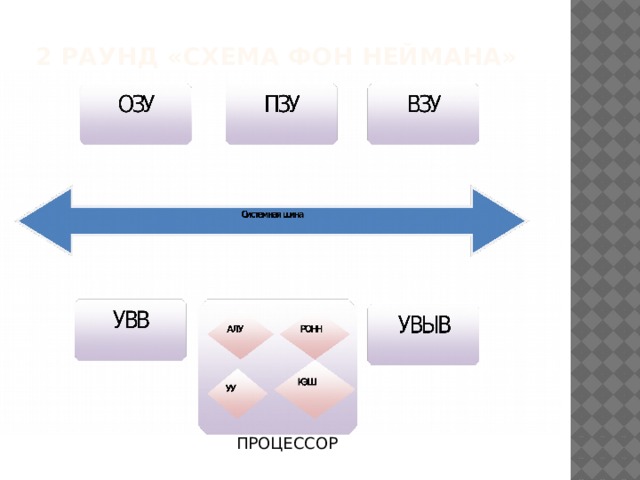 2 Раунд «Схема фон неймана» ПРОЦЕССОР 