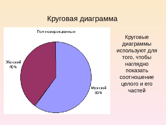 Диаграмма по полу