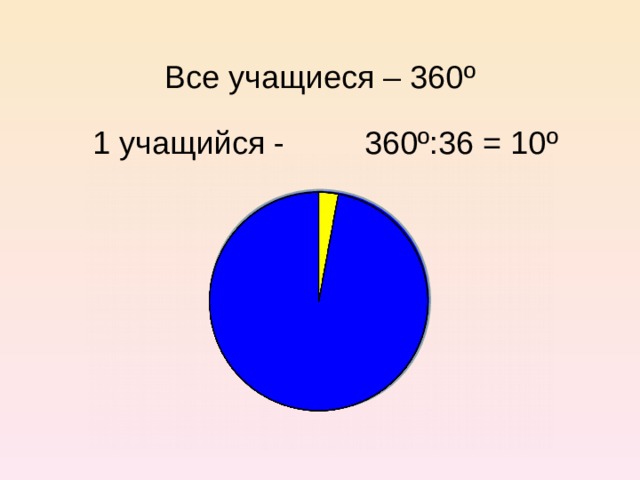 Все учащиеся – 360 º 1 учащийся - 360 º :36 = 10 º