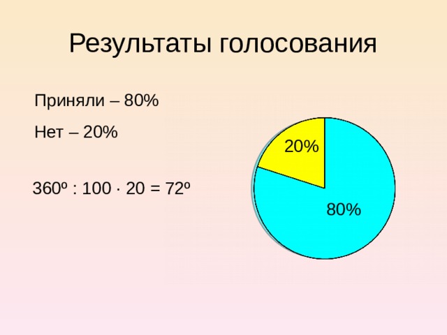 Результаты голосования Приняли – 80% Нет – 20% 20% 360 º : 100 · 20 = 72 º 80%