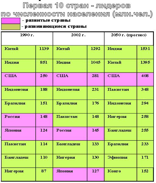 Страна приходиться. Страны на которые приходится 50 мирового населения. 6 Стран на которых приходится 50 мирового населения. Страны с 50 мирового населения. Шесть стран на долю которых приходится 50 мирового населения.