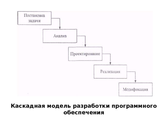 Какая наиболее распространенная модель выбора программного обеспечения для проекта