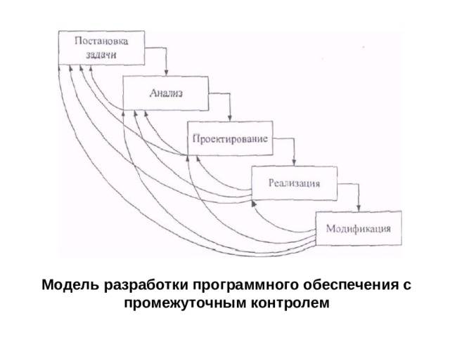 Модель разработки программного обеспечения с промежуточным контролем 