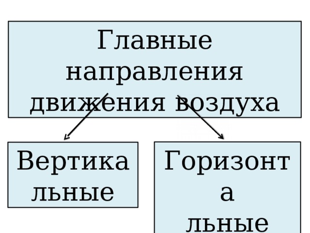 Движение воздуха 6 класс презентация летягин