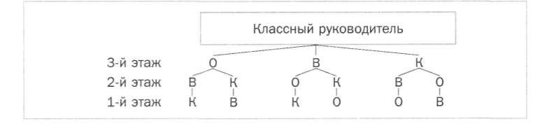 Схема решения комбинаторных задач