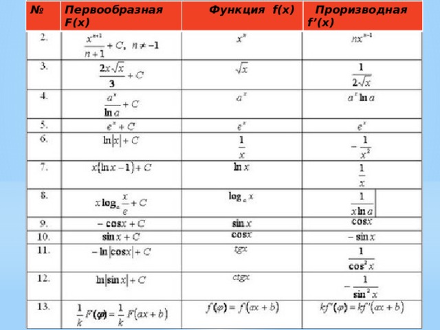 Найти первообразную функции f x 5. Таблица первообразных тангенс. Первообразная тангенса. Первообразная от косинуса. Первообразная котангенса.