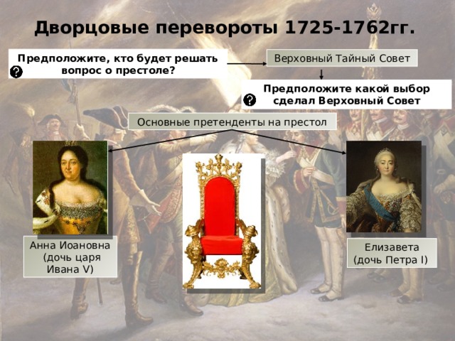 Дворцовые перевороты 1725-1762гг. Предположите, кто будет решать вопрос о престоле? Верховный Тайный Совет Предположите какой выбор сделал Верховный Совет Основные претенденты на престол Анна Иоановна  (дочь царя Ивана V ) Елизавета (дочь Петра I ) 